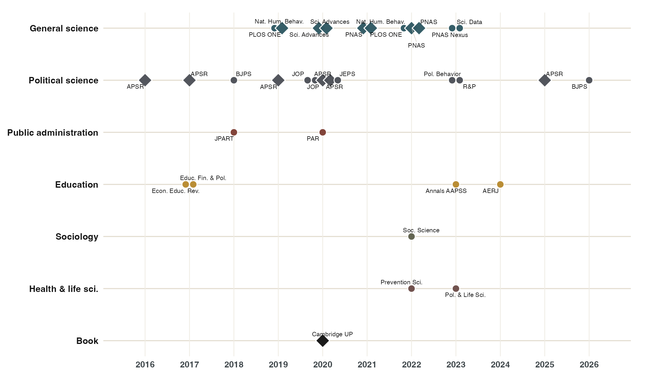 Disciplinary reach of the publications.