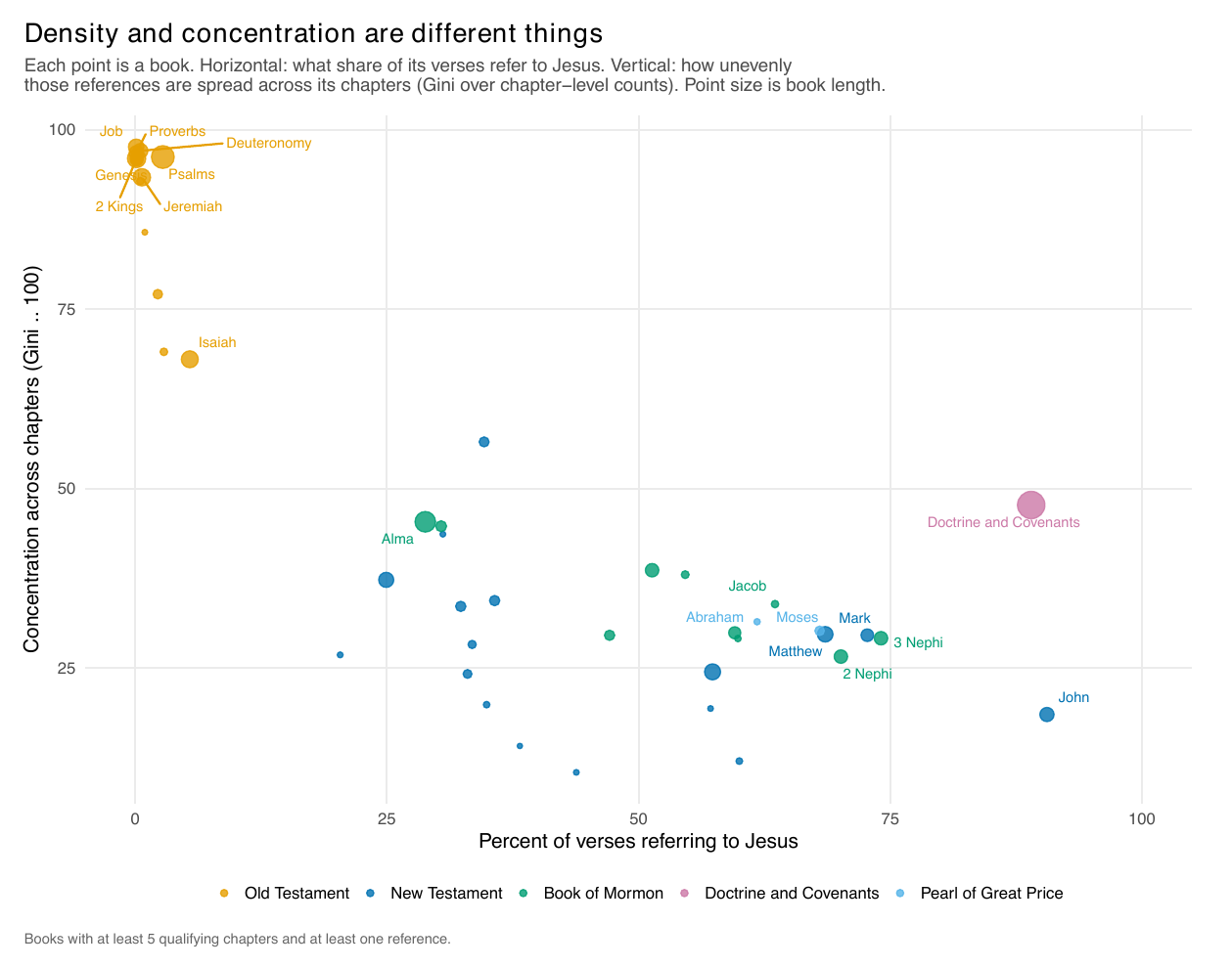 Scatter of book rate against concentration. Old Testament books cluster top-left at high Gini and near-zero rate; John, 3 Nephi and the Doctrine and Covenants sit to the right at high rate and low concentration.