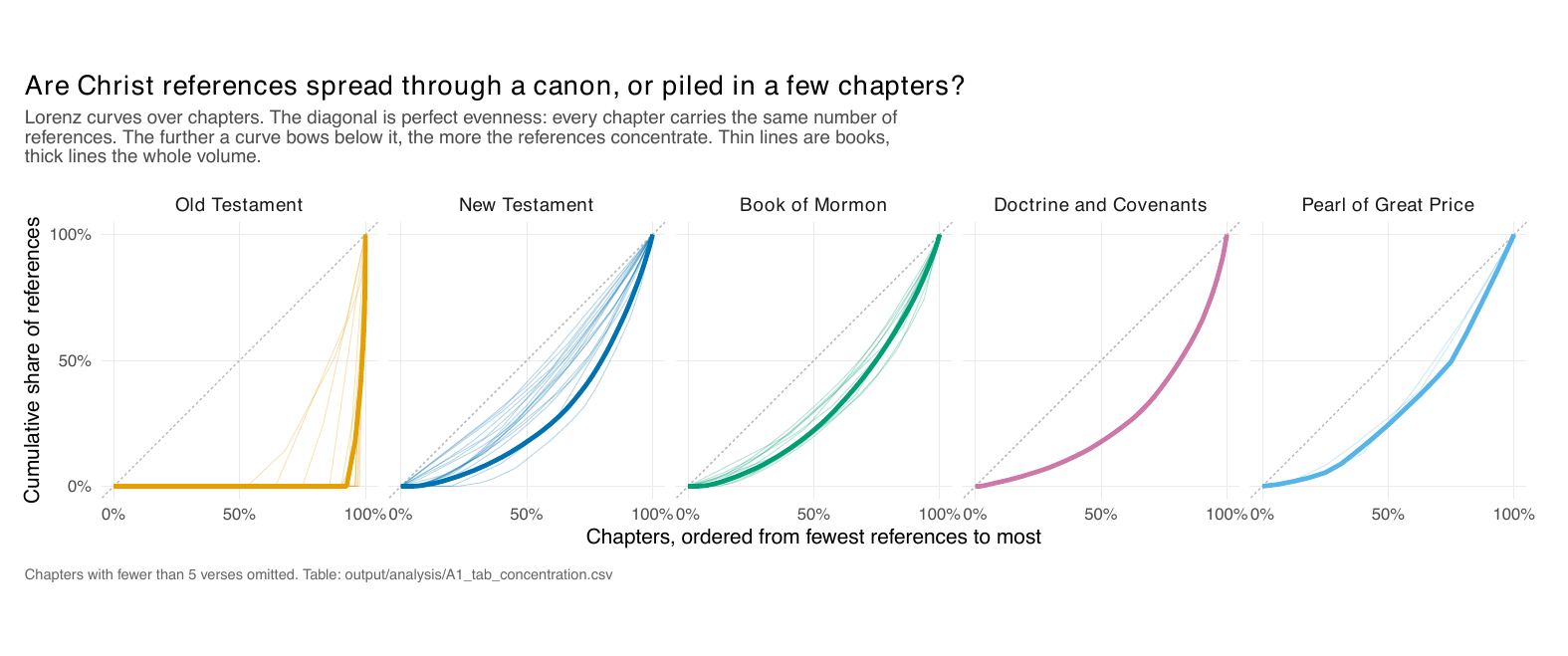 Lorenz curves by volume. The Old Testament curve hugs the axis then rises almost vertically; New Testament and Book of Mormon curves bow only slightly below the diagonal.