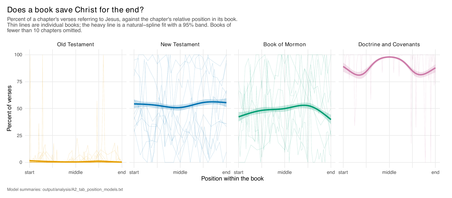 Spline fits of chapter rate against position within book, by volume. All five are essentially flat.