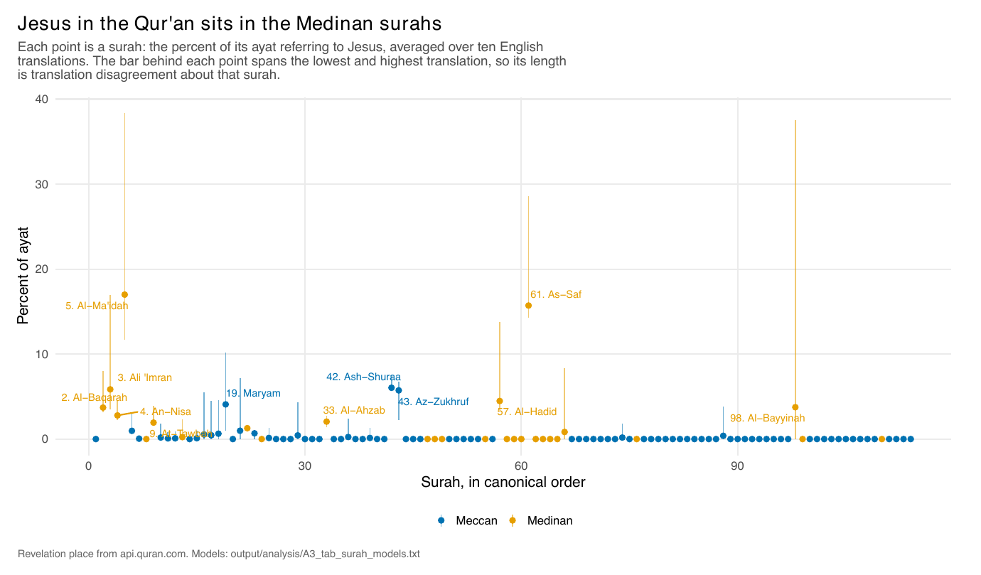 Surah-level rates in canonical order. The tallest points are Medinan surahs, chiefly Al-Ma'idah, Ali Imran and An-Nisa.