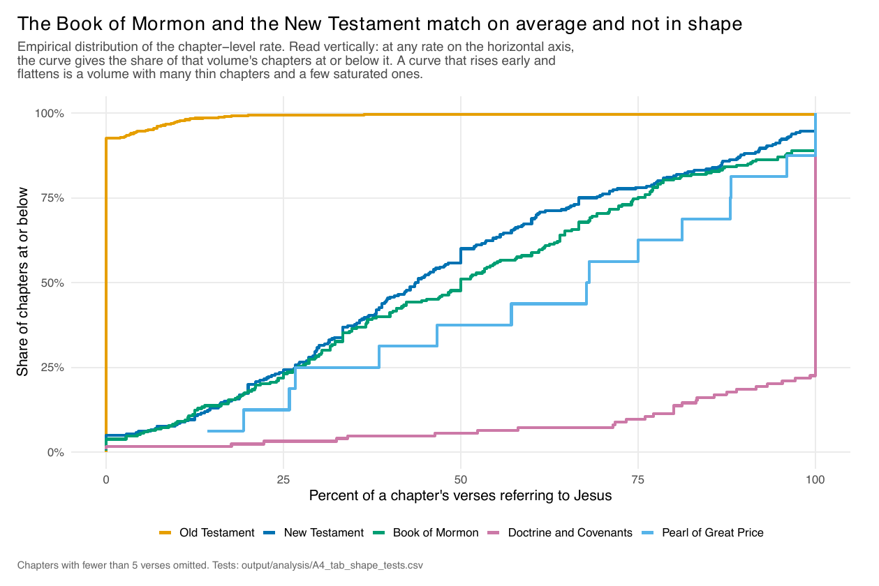 Empirical distribution curves of chapter rate. Book of Mormon and New Testament curves overlap closely; the Doctrine and Covenants lies far to the right and the Old Testament far to the left.