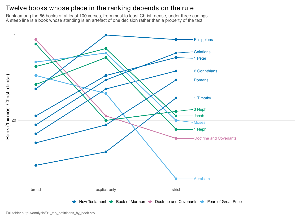 Rank changes for twelve books across three codings; several move dozens of places.