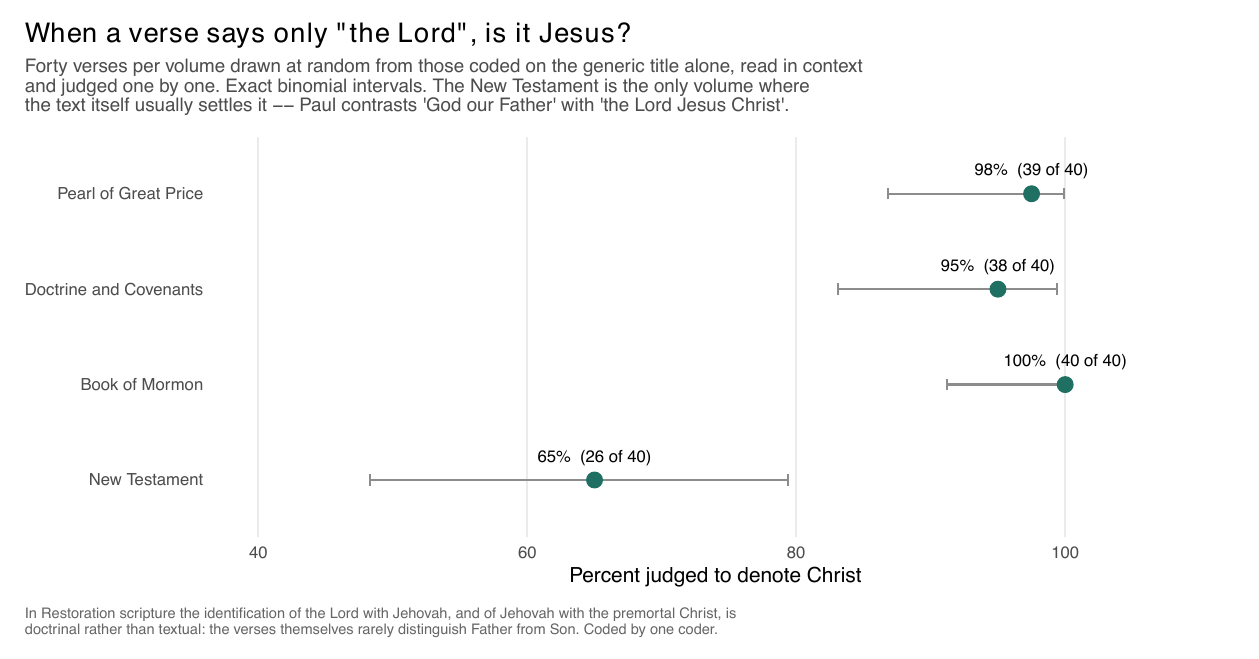Hand-audit precision by volume with binomial intervals. The New Testament sits near 65 percent, the three Restoration volumes near 95 to 100 percent.