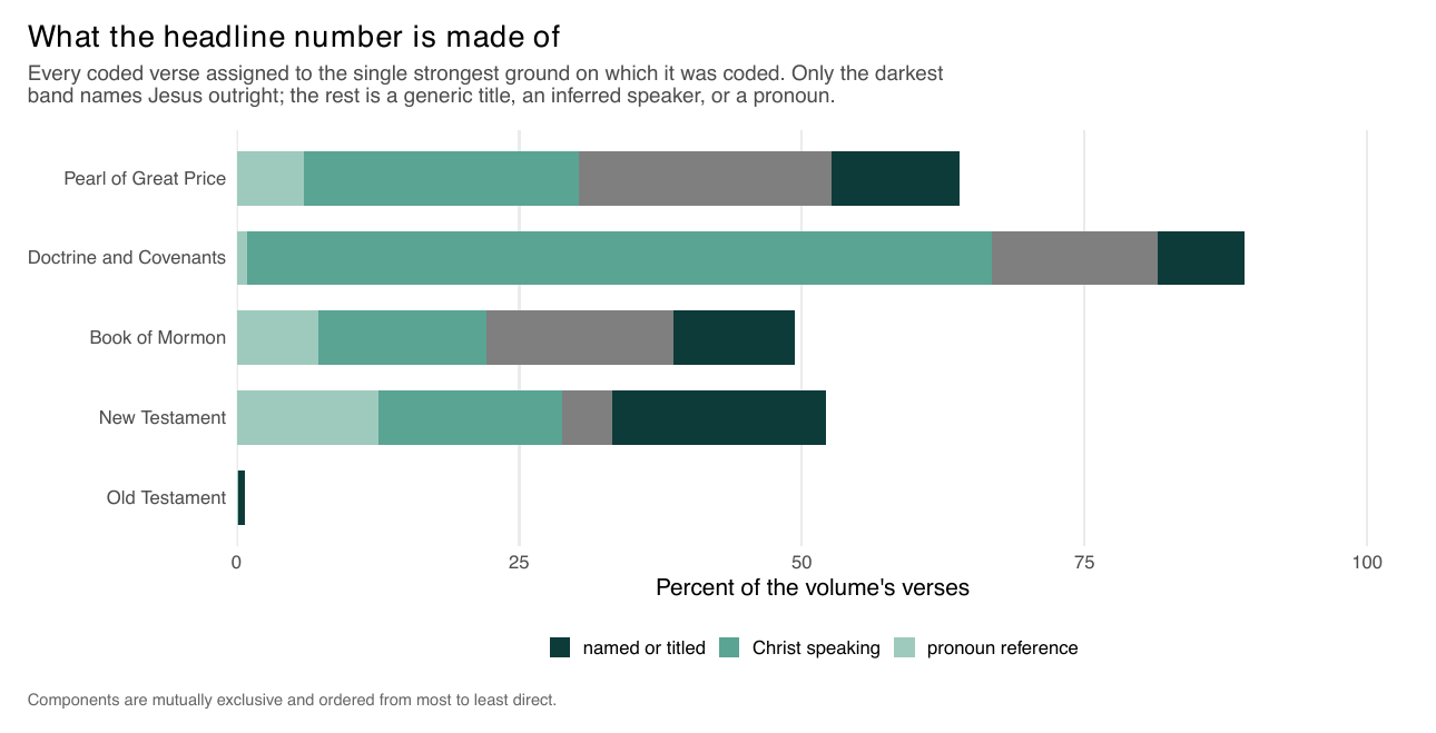 Stacked components by volume. The Doctrine and Covenants is dominated by the Christ-speaking band; the New Testament by named references.
