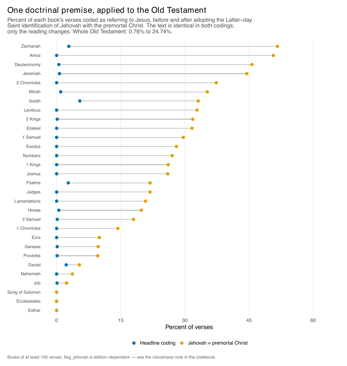 Old Testament books before and after the Jehovah premise; every book jumps from near zero to between 10 and 60 percent.