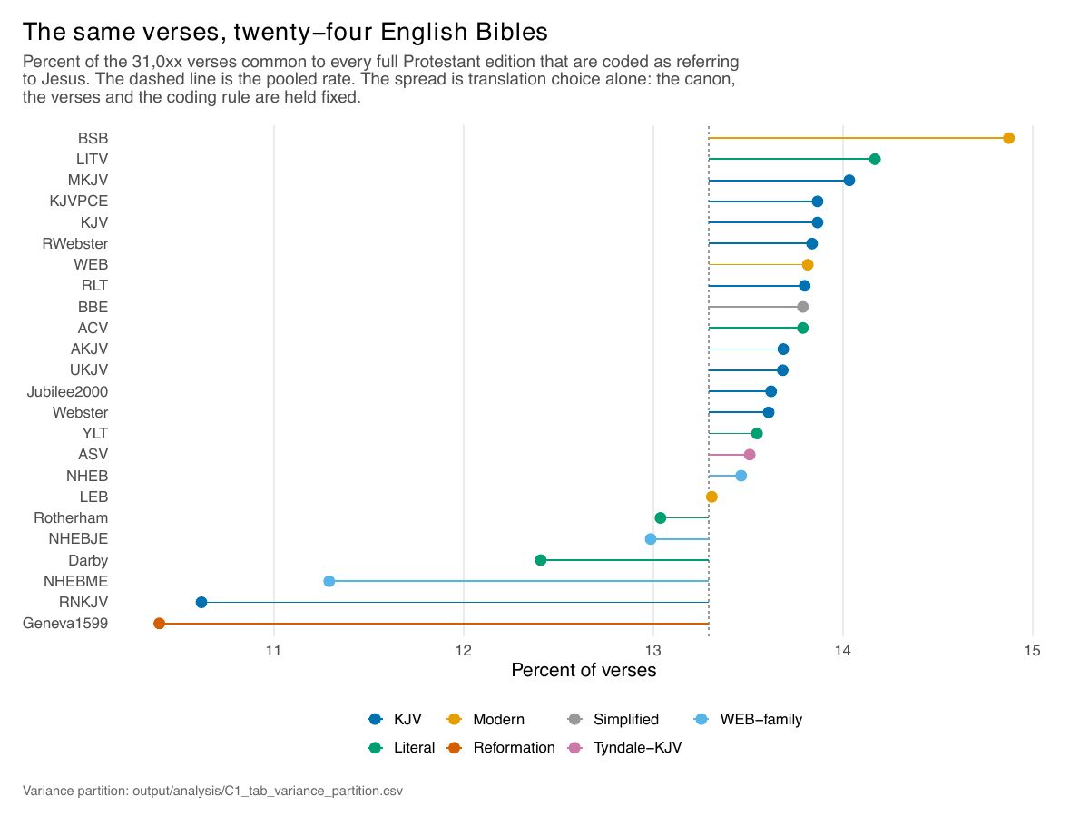 Edition rates by testament. The Old Testament panel spans under one point; the New Testament panel spans seventeen.
