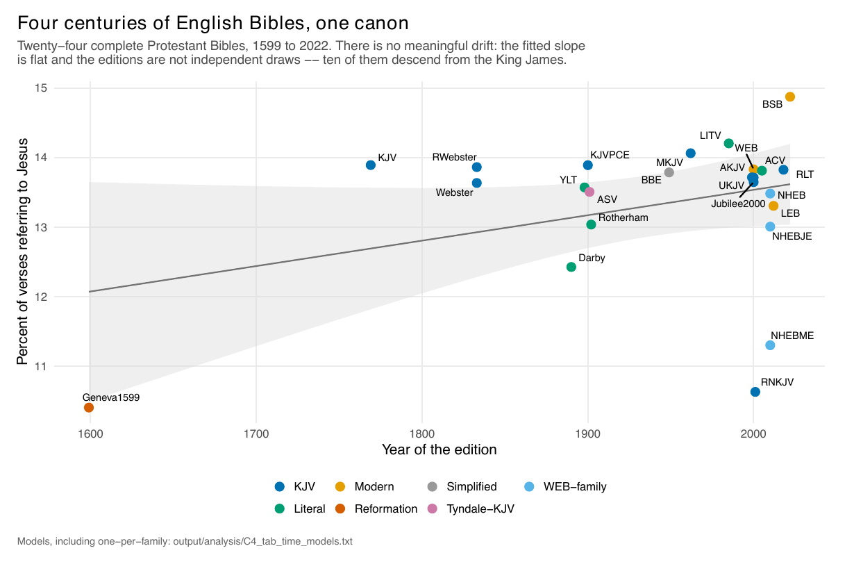 Edition rate against year of publication by testament, with flat fitted slopes in both panels.
