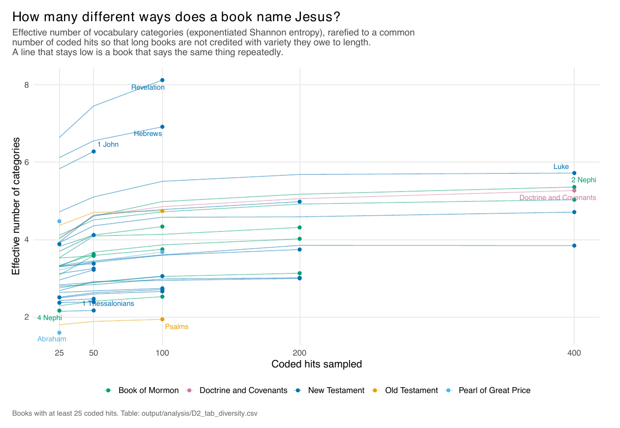 Rarefaction curves of vocabulary diversity; the spread narrows sharply once sample size is held constant.