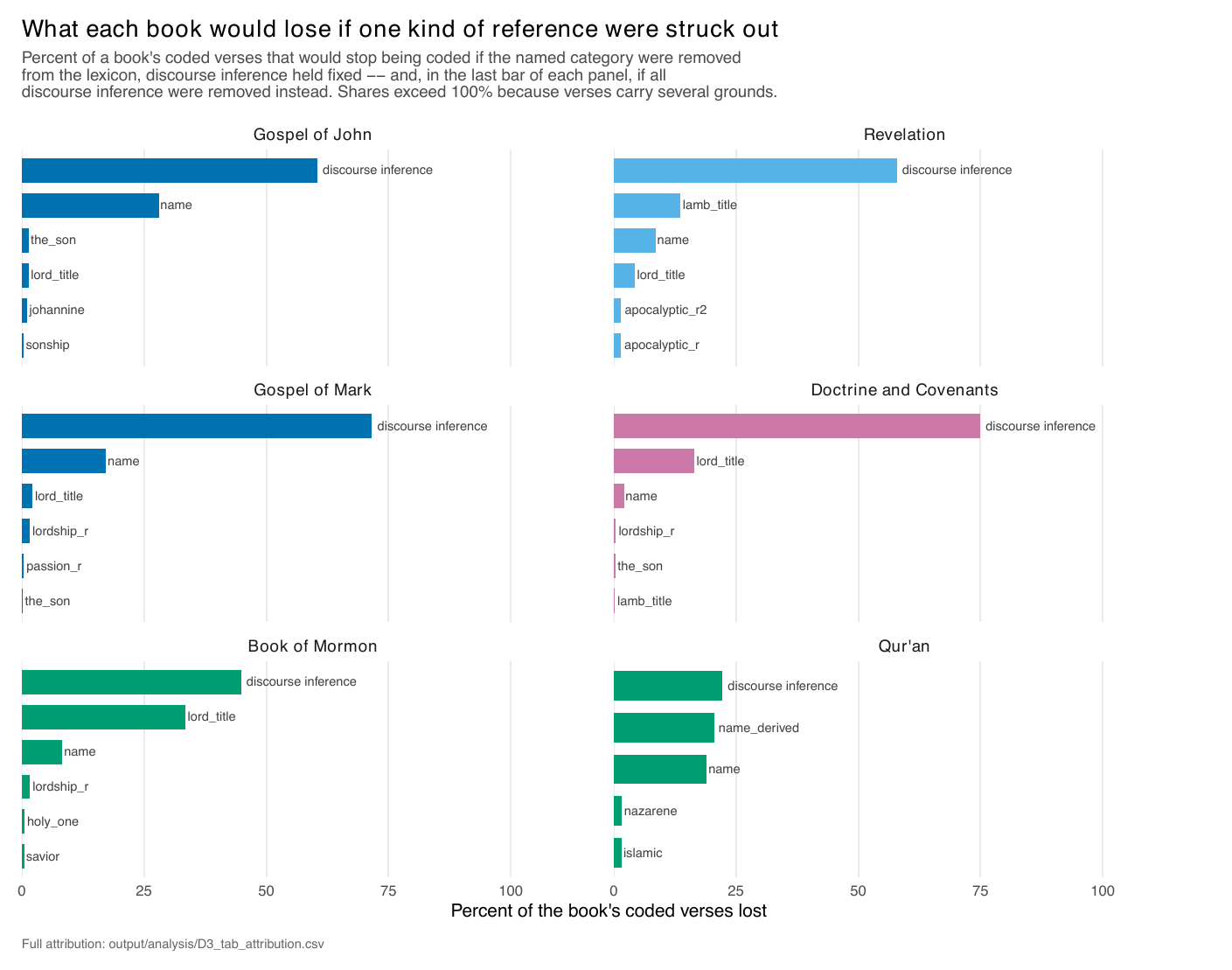 Leave-one-out attribution per book. Discourse inference is the largest bar in every panel.