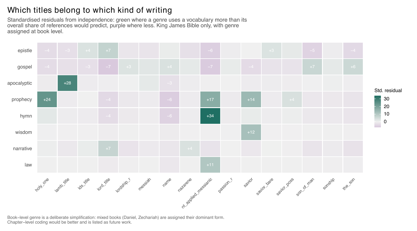 Heatmap of standardised residuals, vocabulary category by genre. Apocalyptic over-uses Lamb language, gospels the bare name, epistles the Lord title.