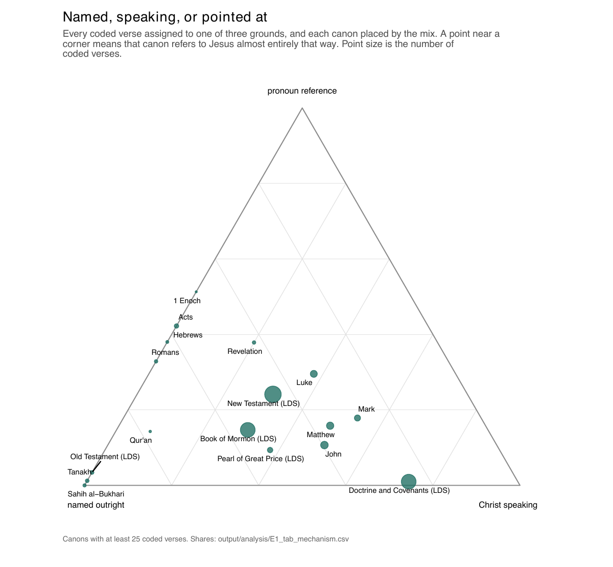Ternary plot. Tanakh, Old Testament, Qur'an and Bukhari sit at the named corner; the Doctrine and Covenants at the speaking corner; the Gospels between them.