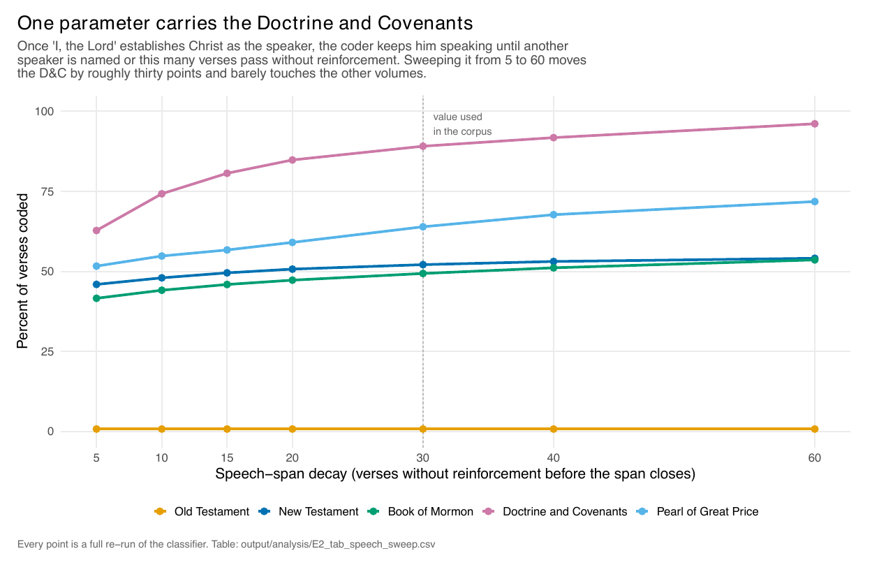 Parameter sweep. The Doctrine and Covenants rises from 63 to 96 percent as the speech window widens; the other volumes barely move.
