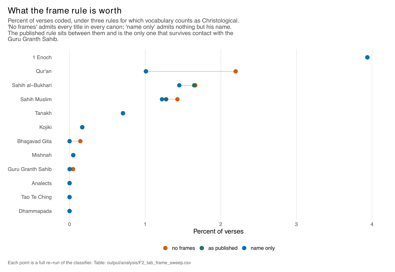 Corpus rates under three frame regimes; only the Qur'an, Guru Granth Sahib and Bhagavad Gita move.