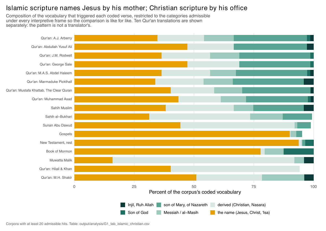 Vocabulary composition by corpus. The Qur'an shows a large matronymic band absent from the Christian corpora, which instead show a small of-Nazareth band.