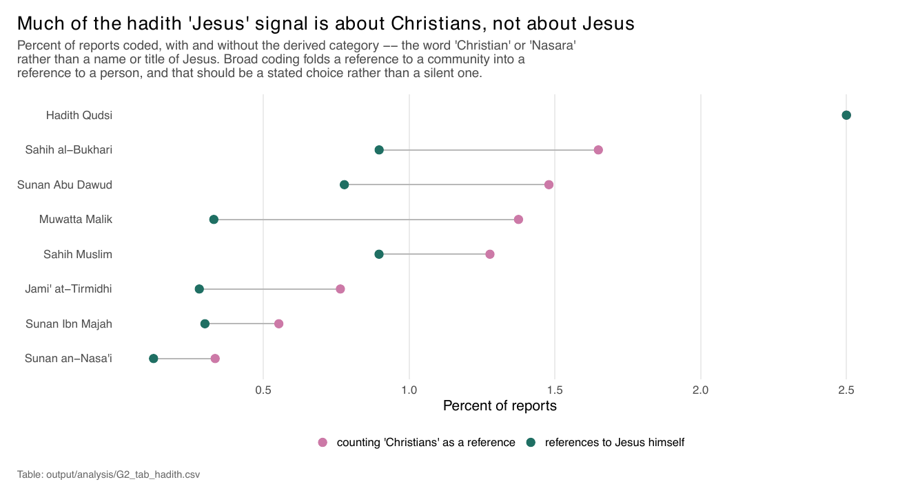 Hadith rates with and without the derived Christian category; most collections roughly halve.
