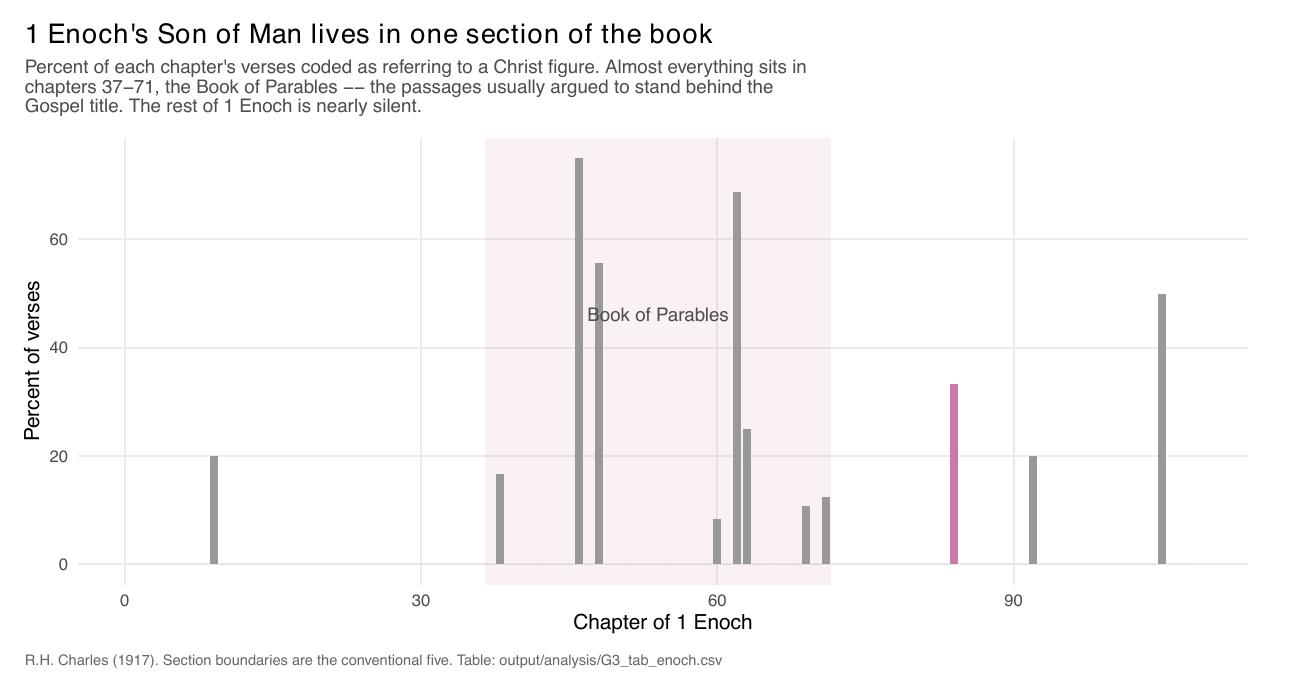 Chapter-level rates across 1 Enoch, with the Book of Parables shaded and carrying nearly all the height.