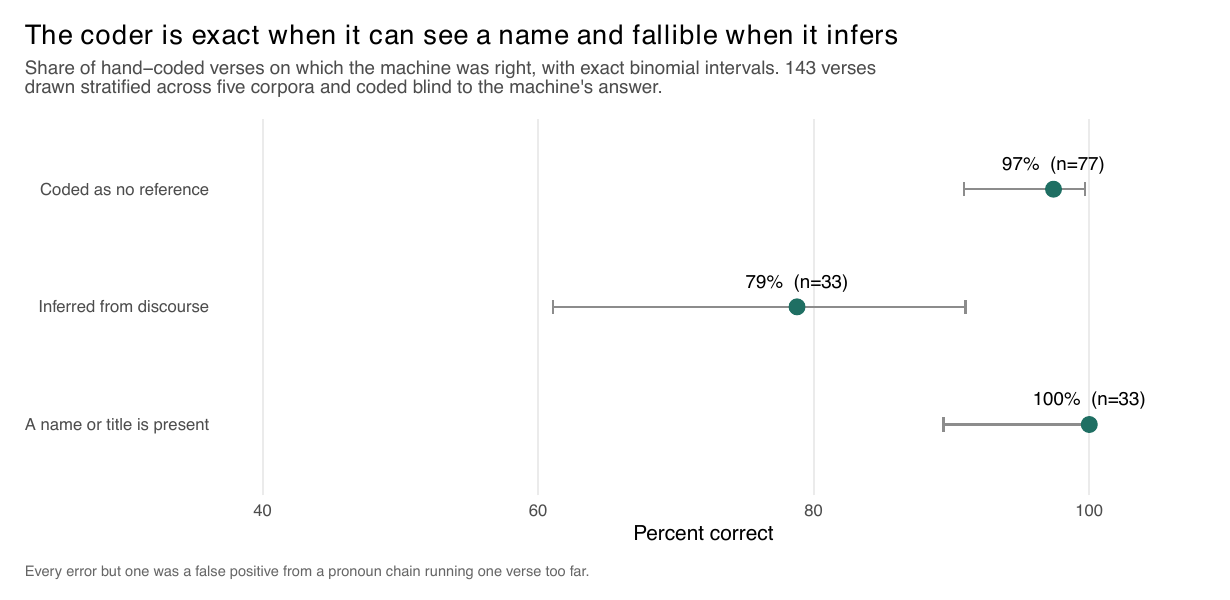 Precision by tier with exact intervals: explicit at 100 percent, contextual at 79, machine negatives at 97.