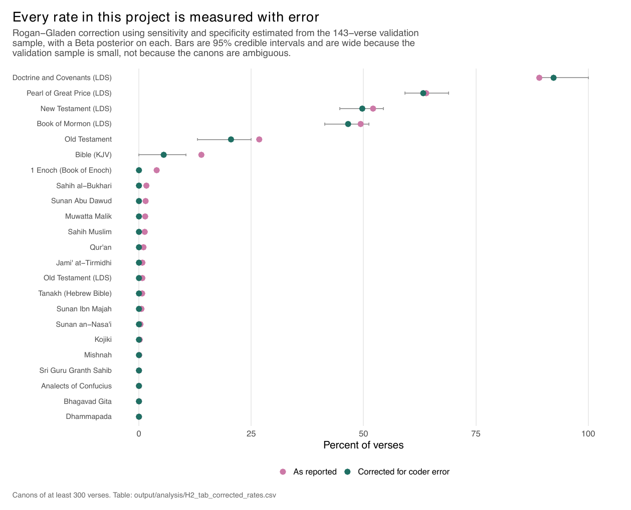 Naive and corrected rates with wide credible intervals; low-rate corpora are clamped to zero.