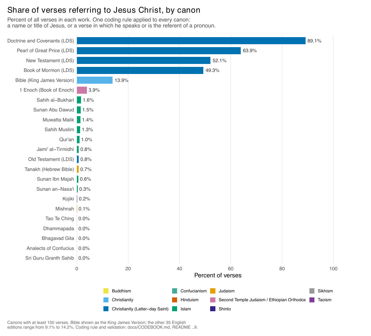 Bar chart of rate by work, from the Doctrine and Covenants at 89 percent down to corpora at zero.