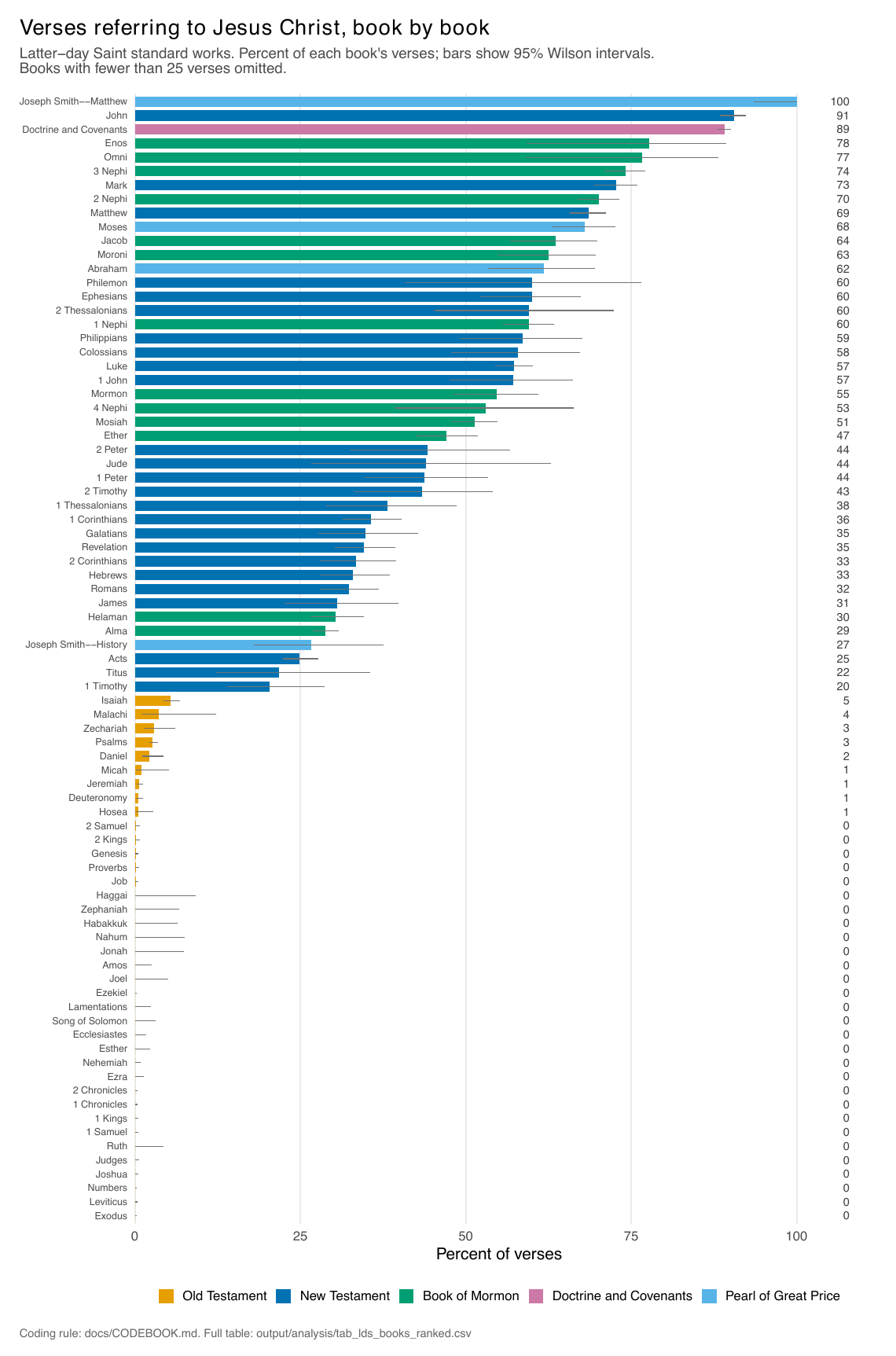 All books of the standard works ranked by rate, coloured by volume, with Old Testament books clustered at zero.