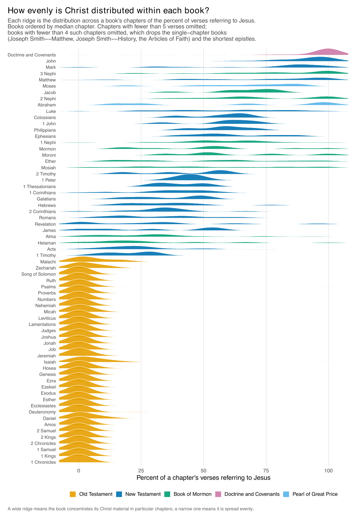 Ridge plot of chapter-rate spread per book, Old Testament ridges piled at zero.