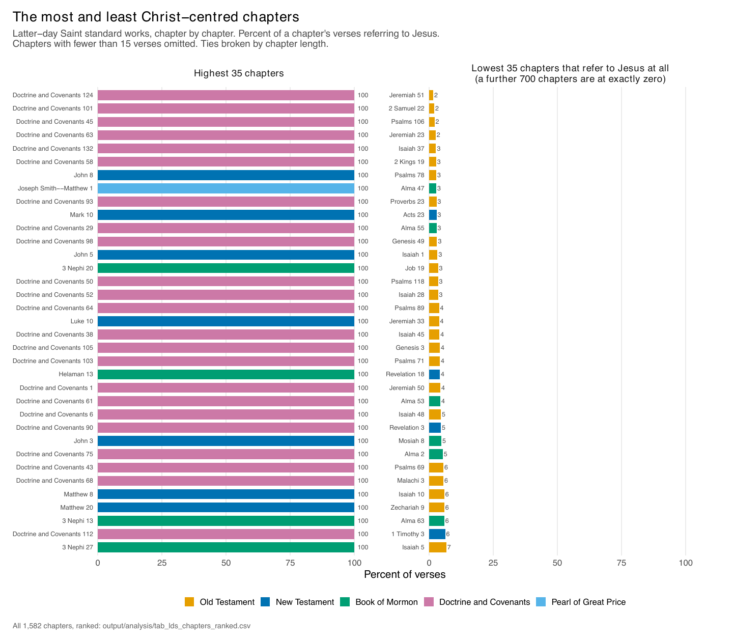 Highest and lowest chapters. The top is dominated by Doctrine and Covenants sections and Johannine chapters.